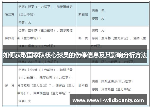 如何获取国家队核心球员的伤停信息及其影响分析方法